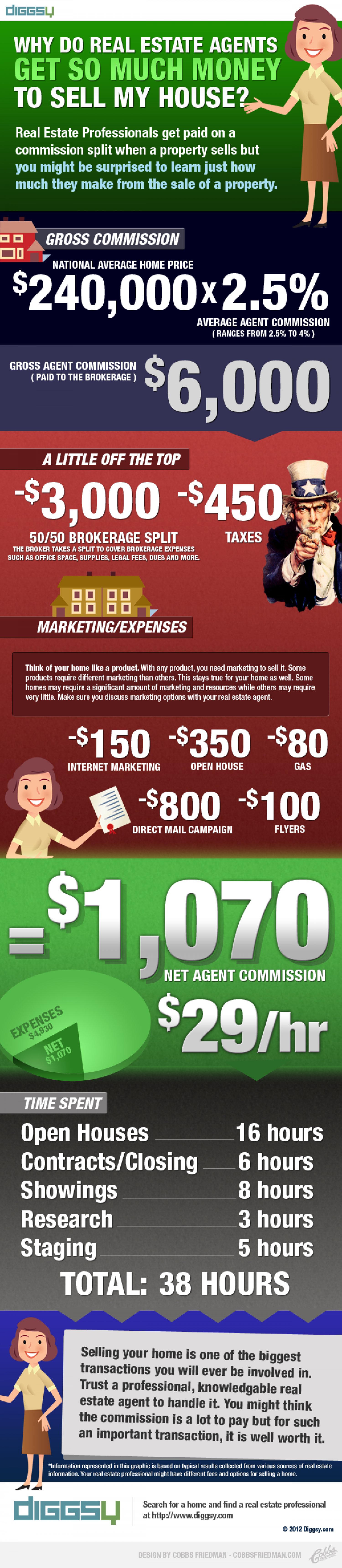 Why Do Real Estate Agents Get Paid So Much Money to Sell My House?  Infographic