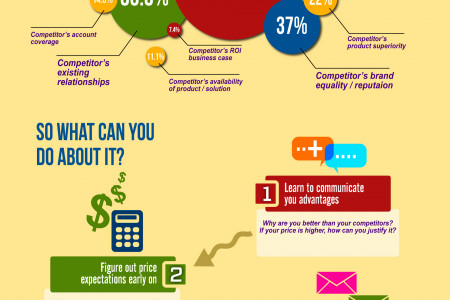 Why Do You Lose Deals? Infographic