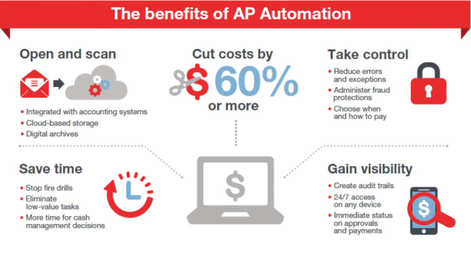 Why is Accounts Payable Automation beneficial? Infographic