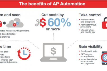 Why is Accounts Payable Automation beneficial? Infographic