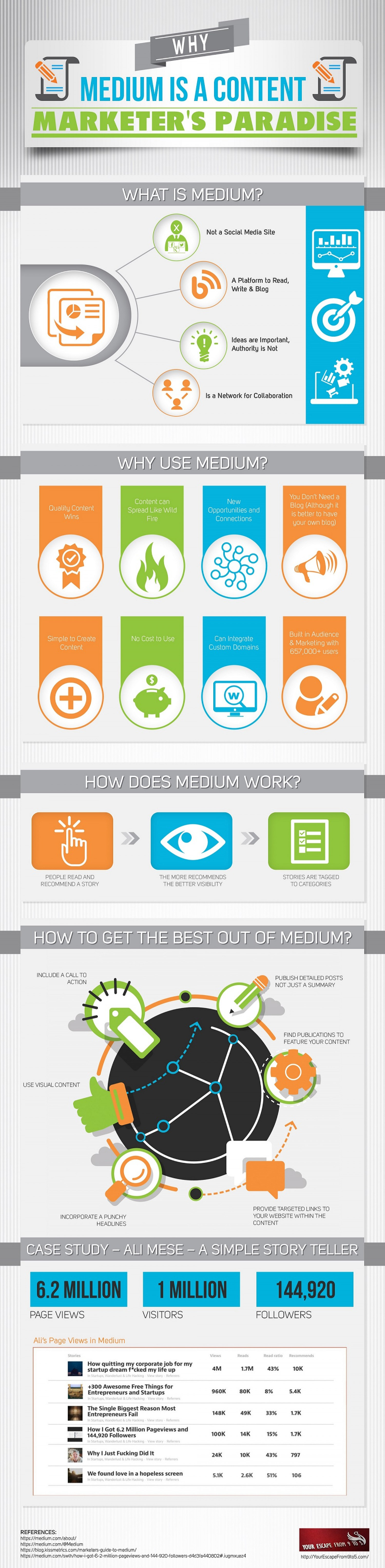 Why Medium is a Content Marketing Paradise Infographic