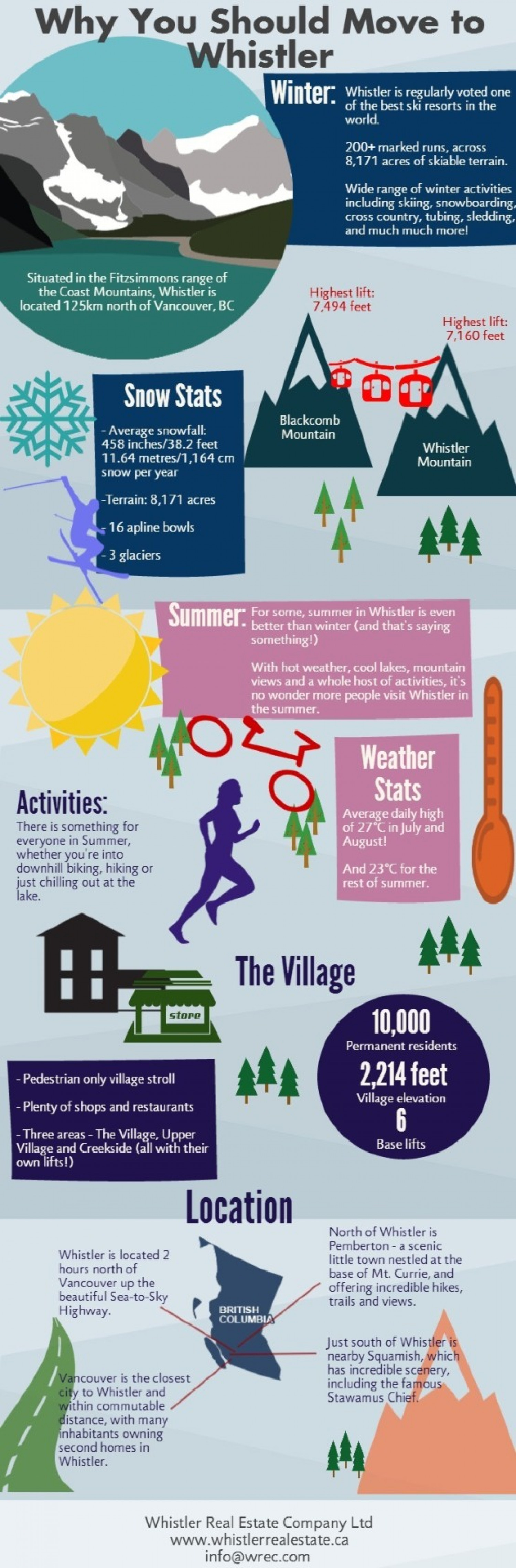 Why Move to Whistler Infographic