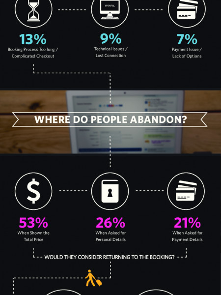 Why People Abandon Their Booking Online Infographic