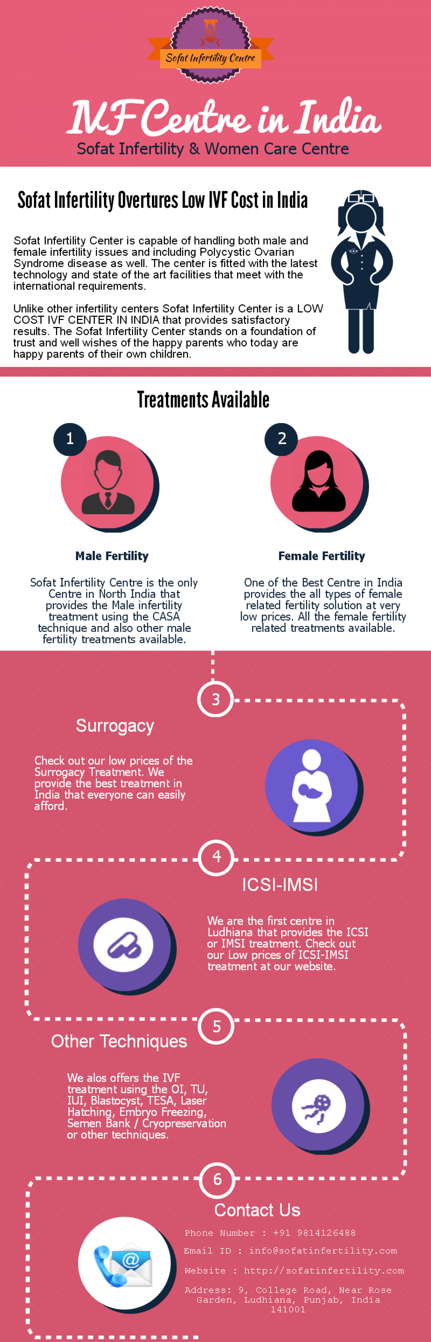Why Sofat Infertility is the Best IVF Centre in India? Infographic