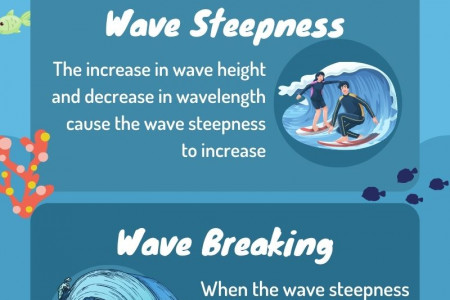 Why Surfing Waves Break on the Shore Infographic