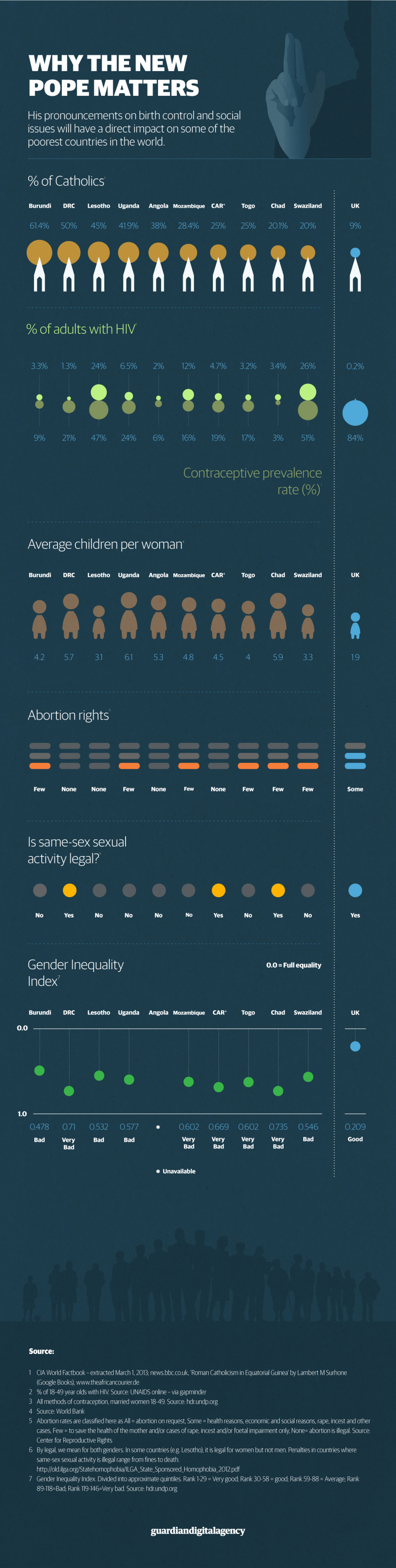 Why the new Pope matters Infographic