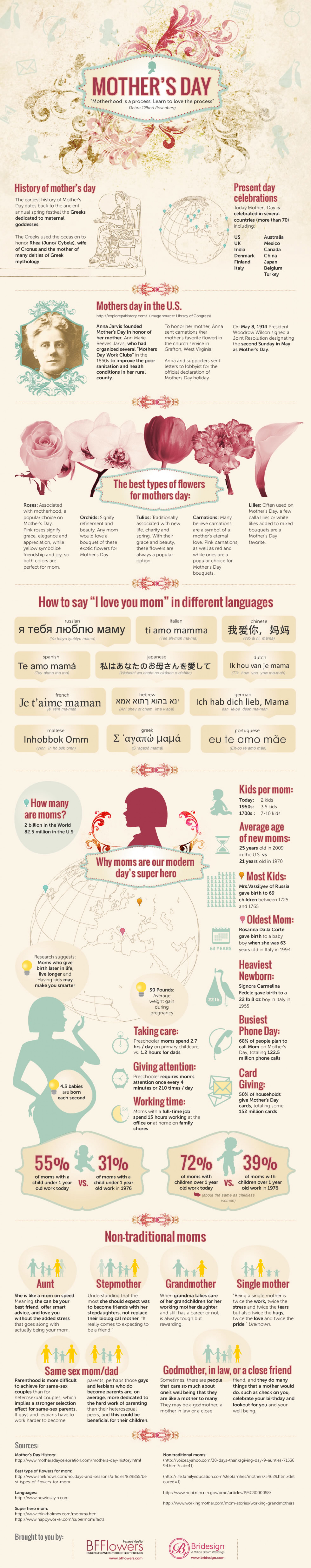 Why We Celebrate Mother's Day Infographic