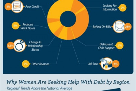 Why Women are Seeking Debt Relief Infographic