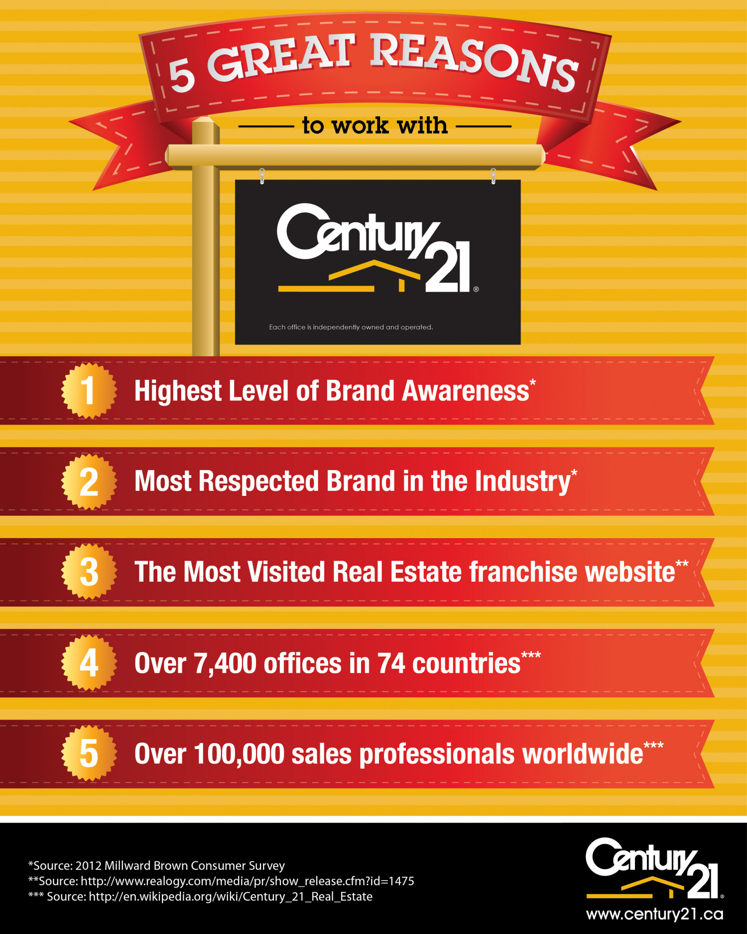 5 Great Reasons to Work With Century 21! Infographic