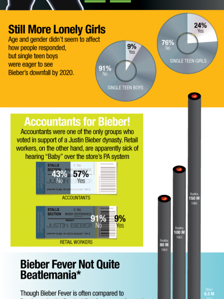 Will Anyone Still be Listening to Justin Bieber 10 Years From Now? Infographic