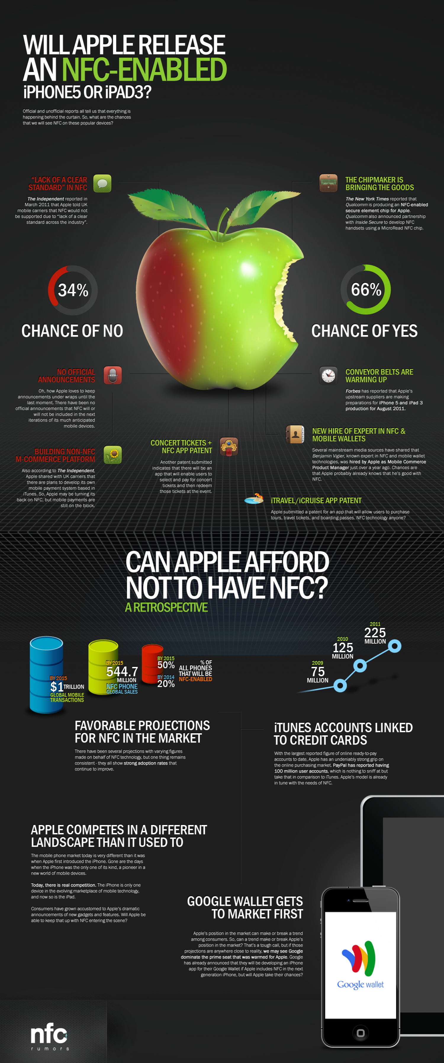 Will Apple release an NFC-enabled iPhone 5 or iPad 3 Infographic