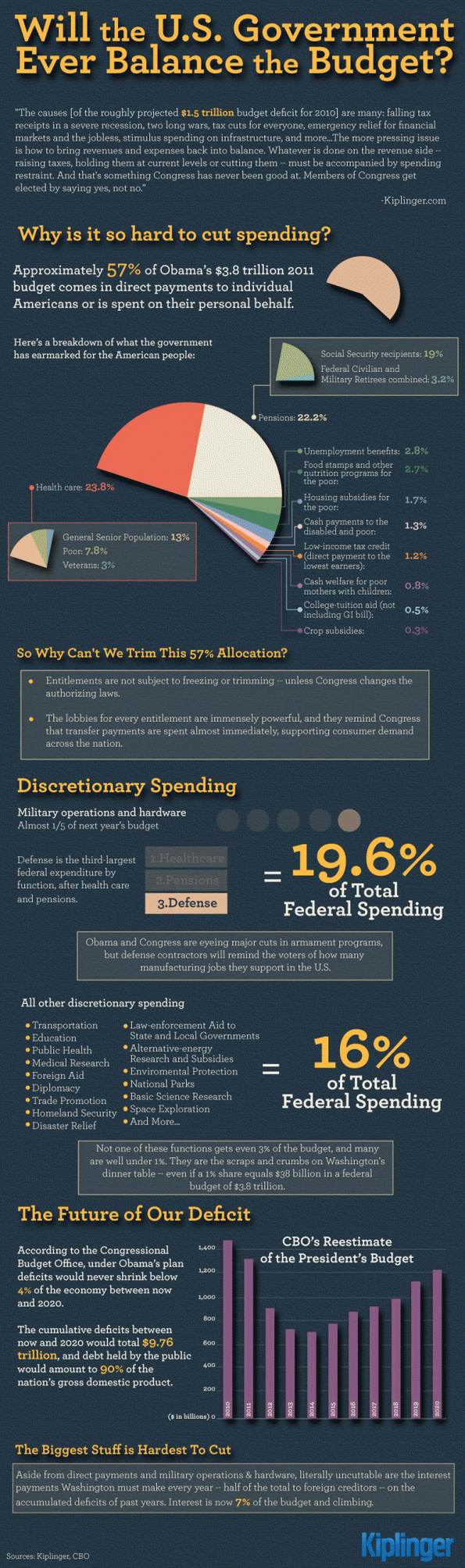 Will the US Government Ever Balance the Budget? Infographic