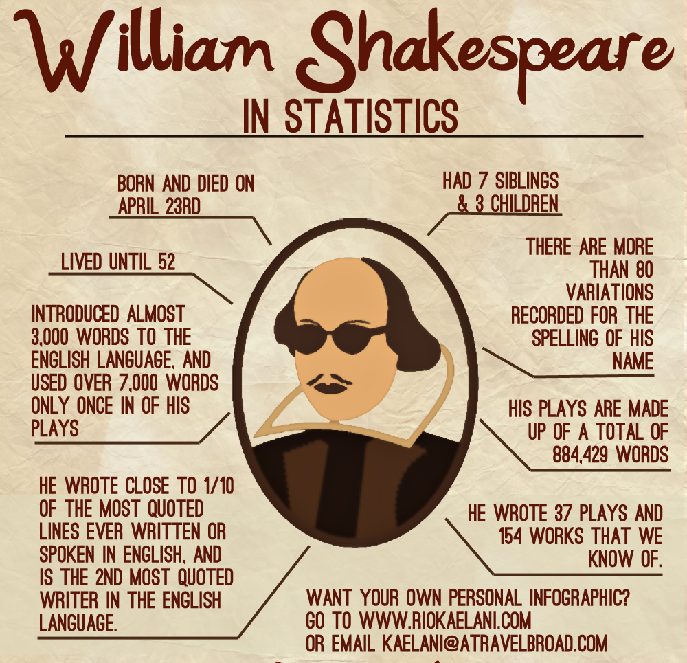 very short biography of william shakespeare