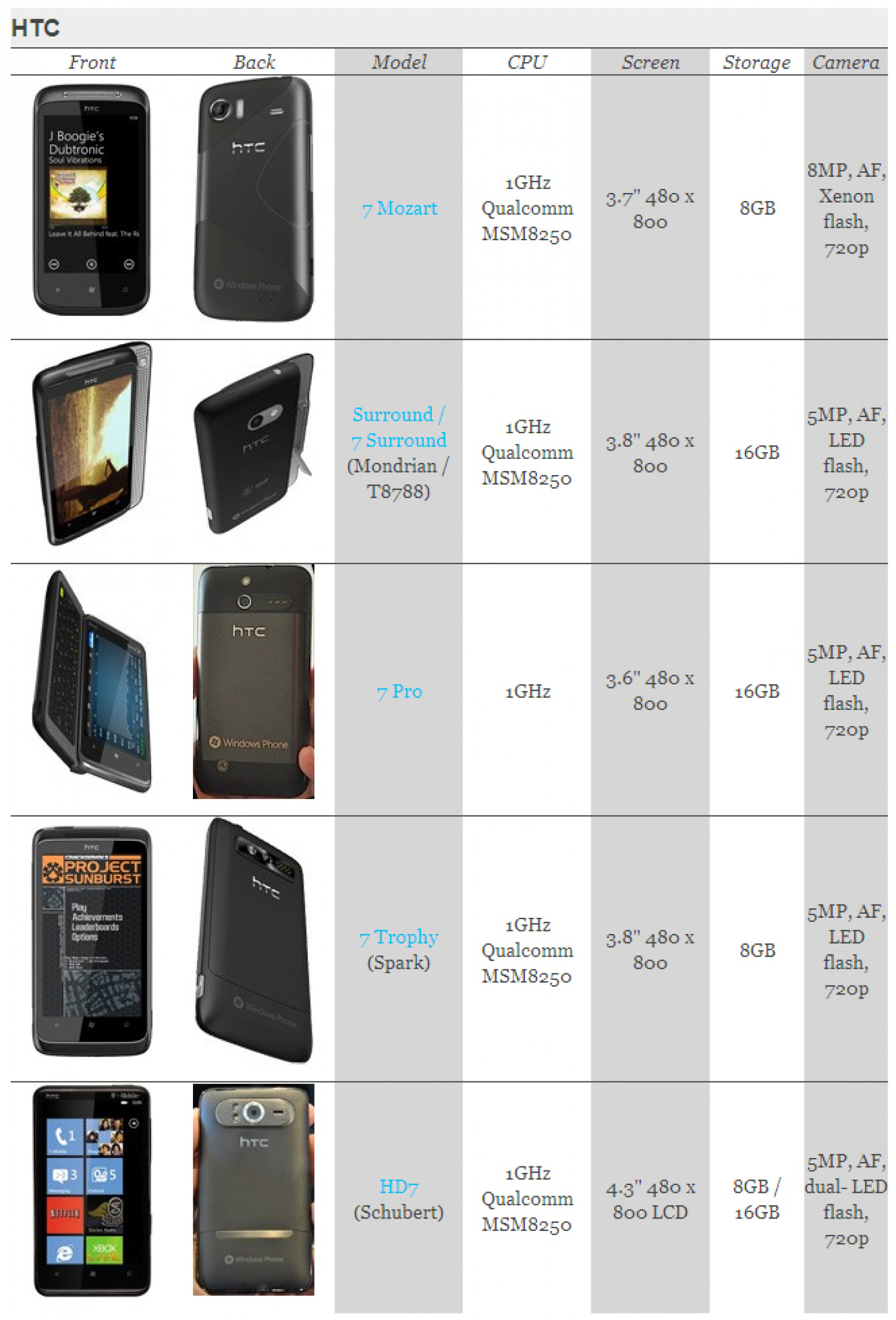 Windows Phone 7 handset guide: HTC 7 Mozart, 7 Surround, 7 Pro, 7 ... Infographic