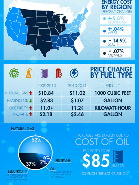 Winters Effect on Energy Costs Infographic