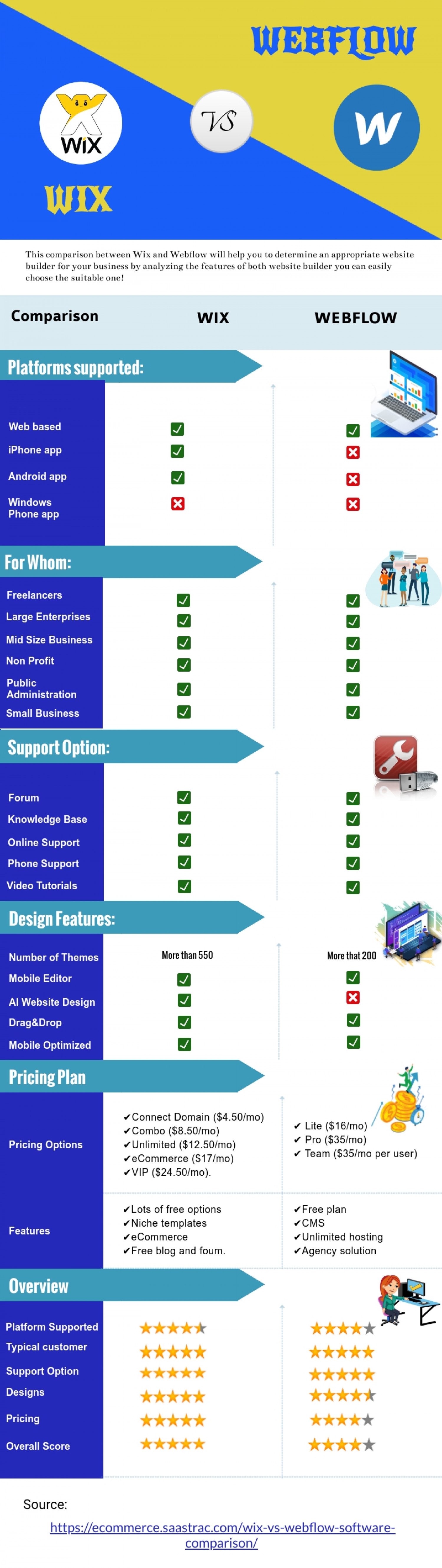 Wix VS Webflow: Comparison (2020 Updated) Infographic