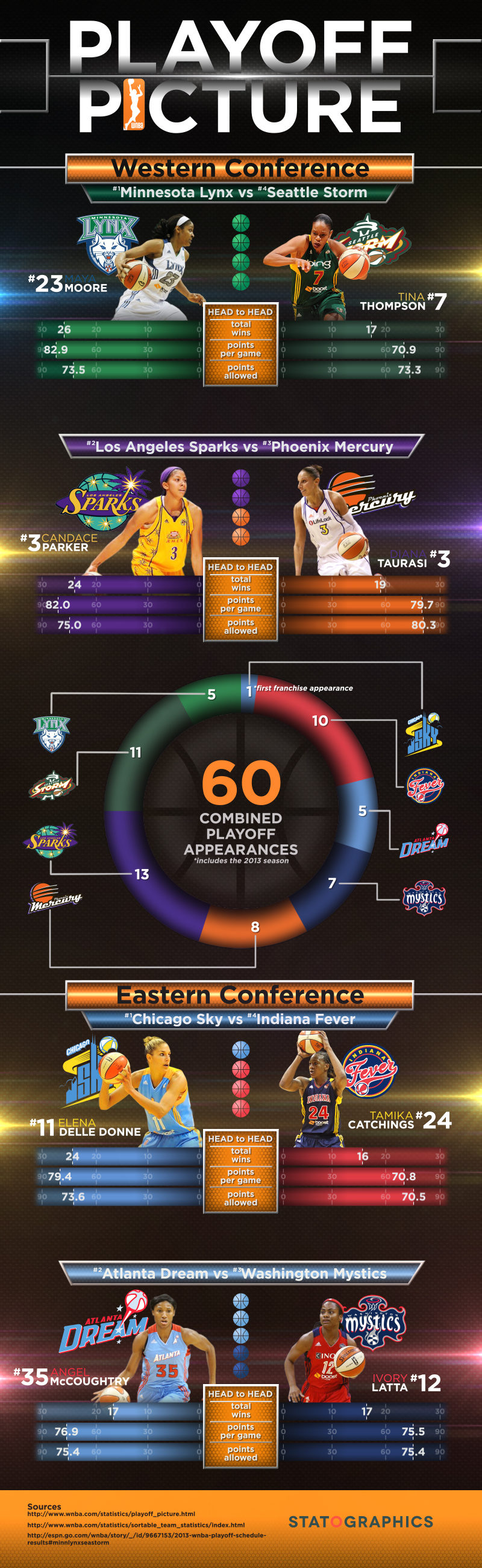 WNBA Playoff Picture Visual.ly