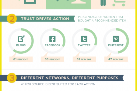 Women, Blogs & Social Media  Infographic