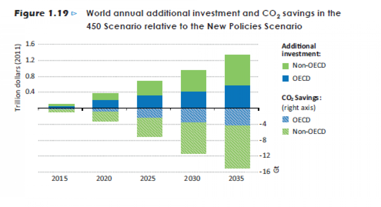 World annual additional investment and CO2 savings in the 450 Scenario relative to the New Policies Scenario Infographic