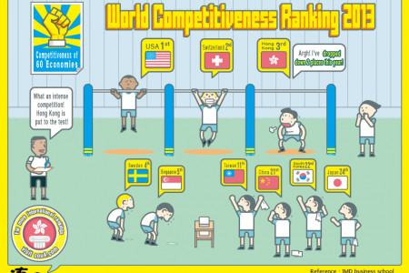 World Competitiveness Ranking 2013 Infographic