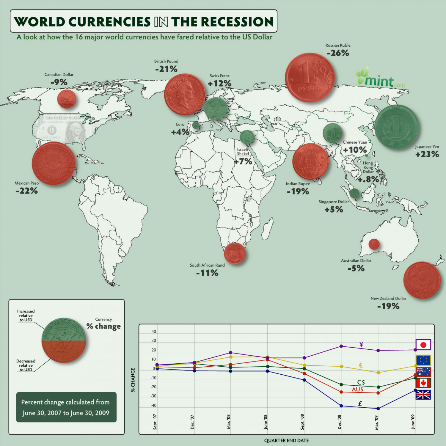 World Currencies In The Recession Infographic