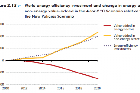World energy efficiency investment and change in energy and non-energy value-added in the 4-for-2 °C Scenario relative to the New Policies Scenario Infographic