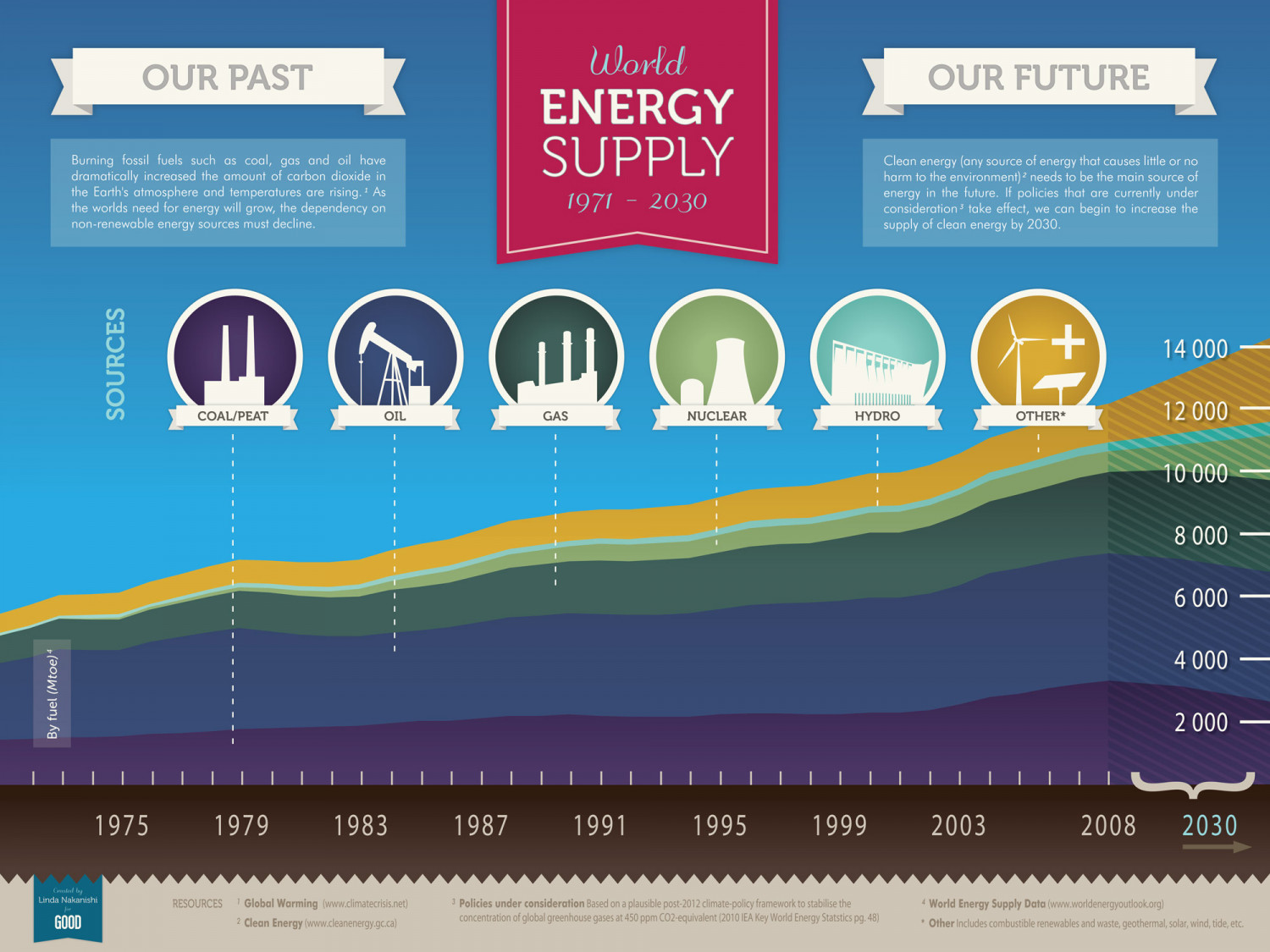 World Energy Supply 1971 - 2030 Infographic