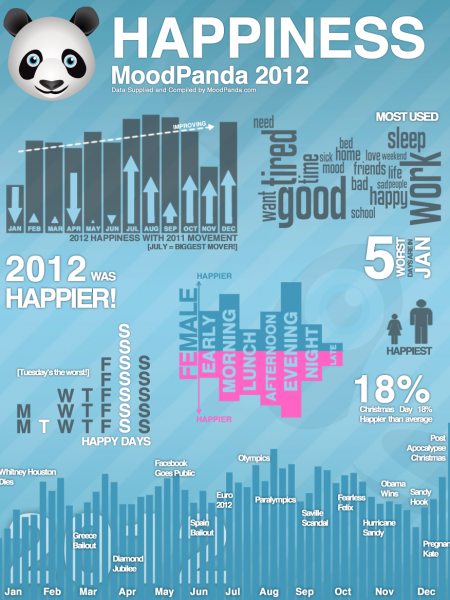 World Happiness 2012 Infographic