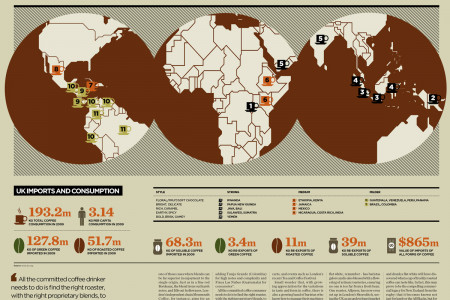 World Map of Coffee Flavours + Consumption Stats Infographic