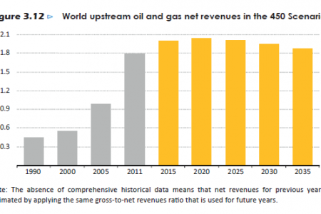 World upstream oil and gas net revenues in the 450 Scenario Infographic