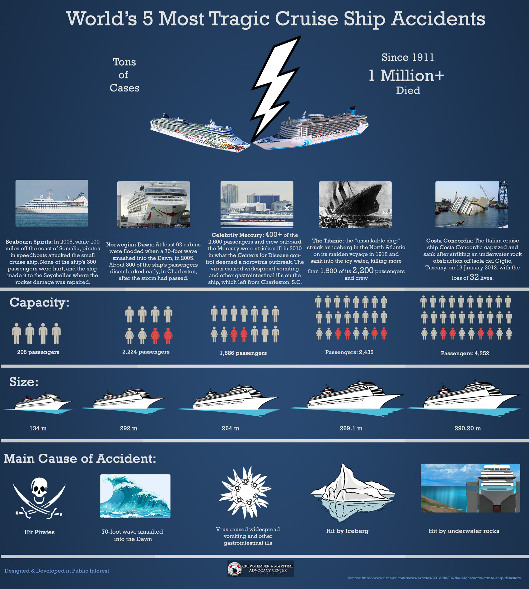 World’s 5 Most Tragic Cruise Ship Accidents [Updated] Visual.ly