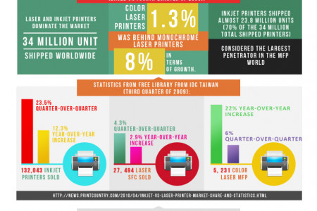 World's Best Selling Printers Infographic