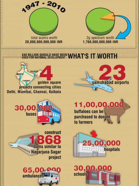 World's Biggest Scam in India  Infographic