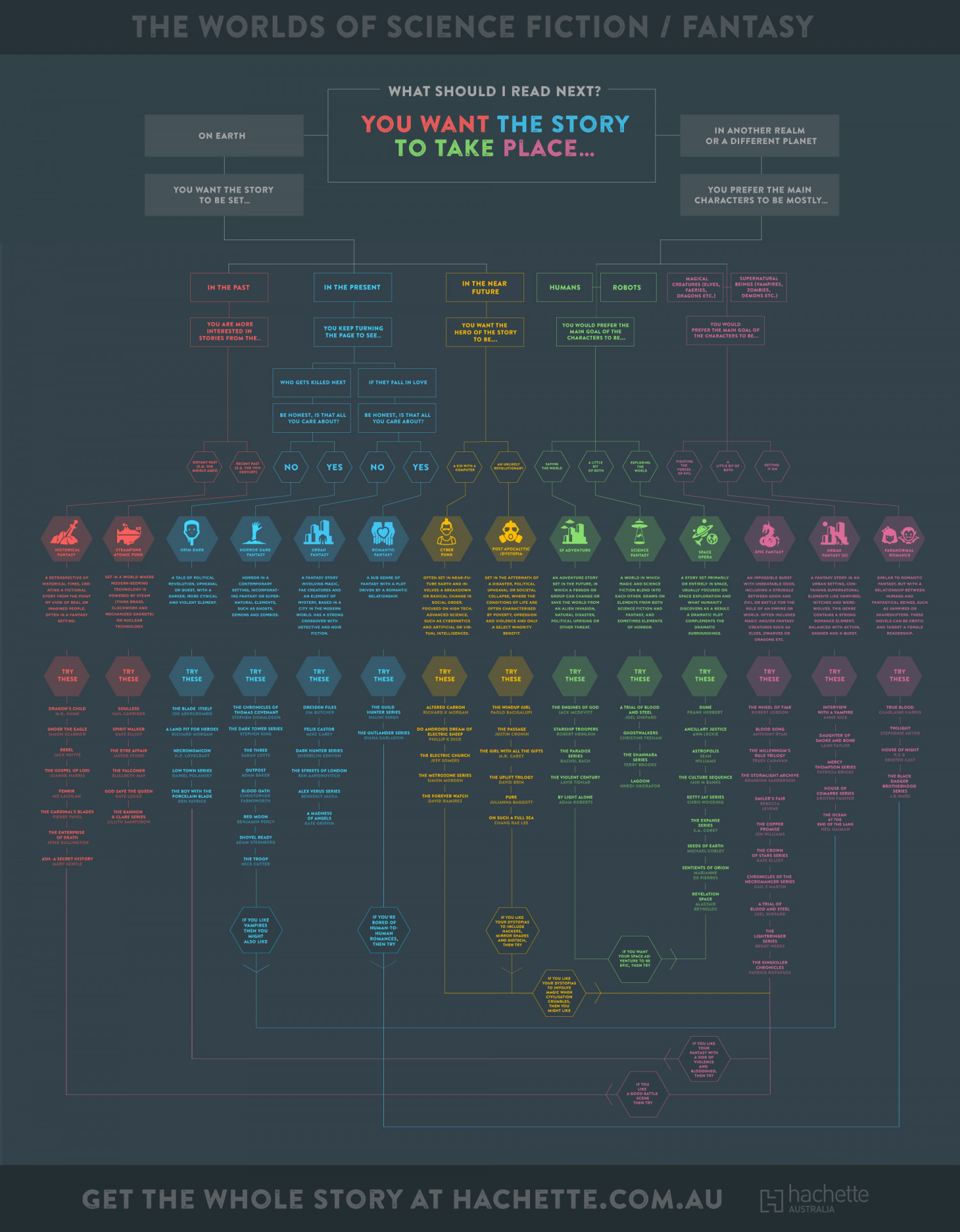Worlds of Science Fiction / Fantasy Infographic