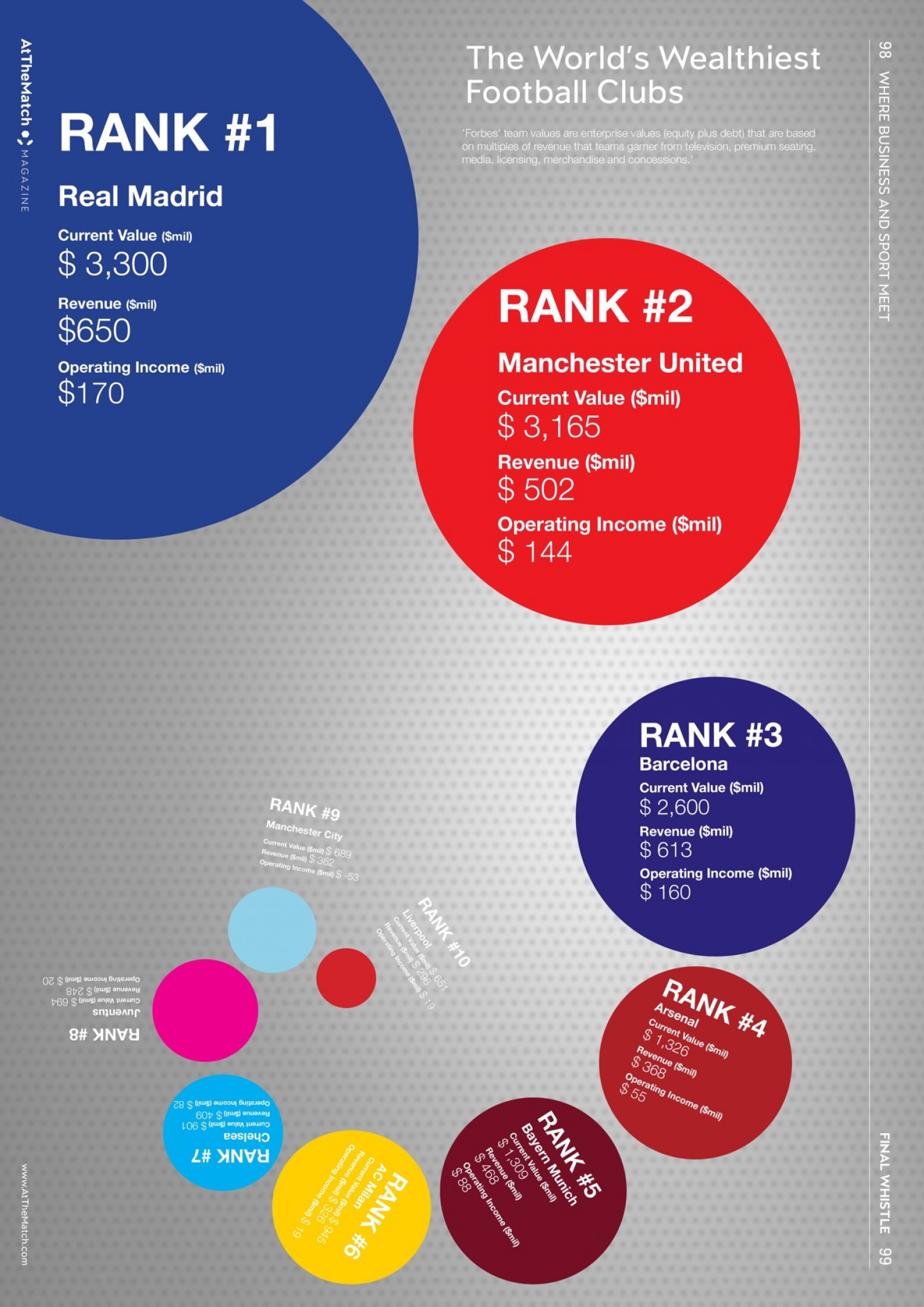 World's Wealthiest Footballers Infographic Infographic