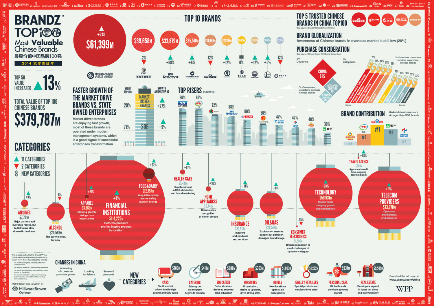 WPP BrandZ Top 100 Most Valuable Chinese Brands Infographic