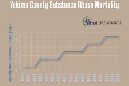 Yakima WA Substance Abuse Mortality Infographic