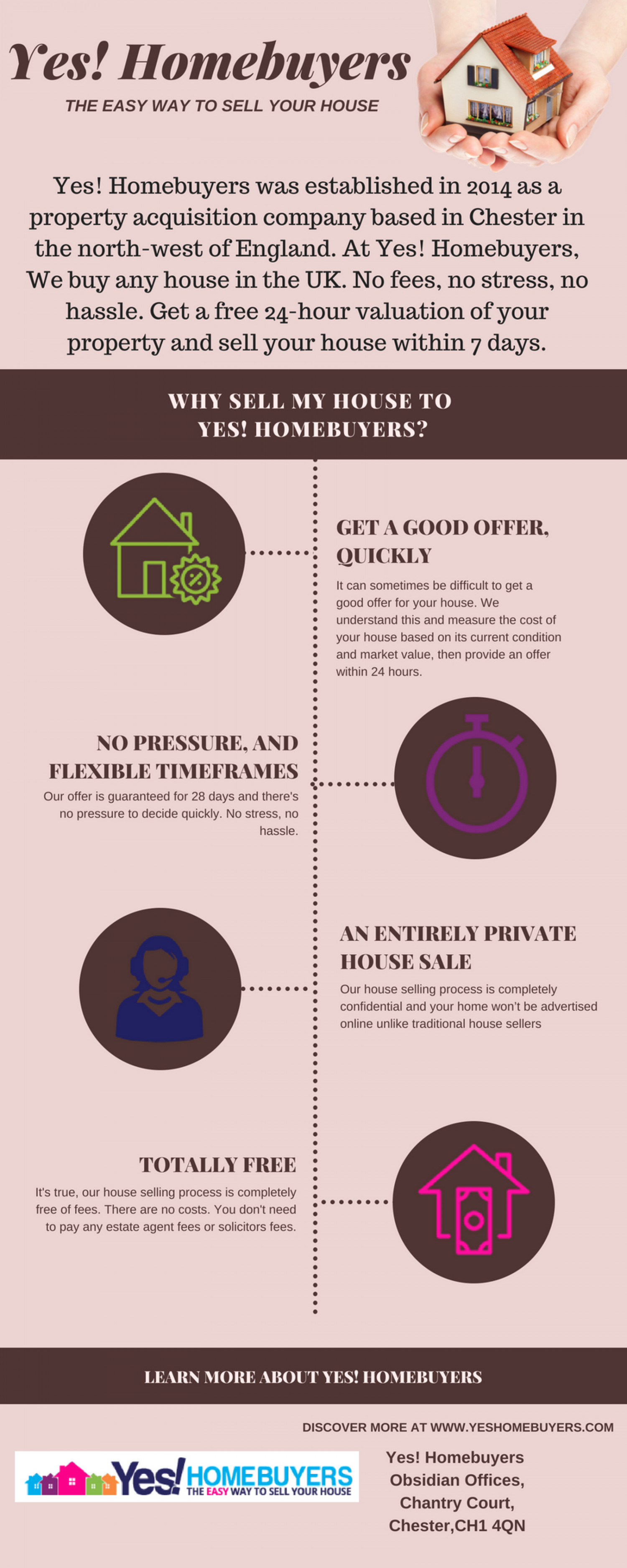 Yes! Homebuyers -  The Easy Way To Sell Your House Infographic