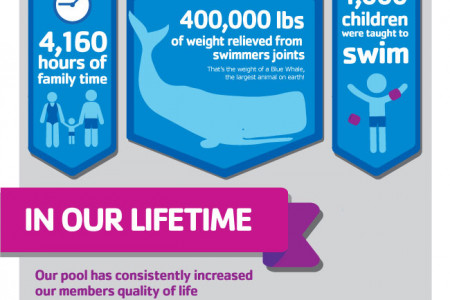 YMCA of Middletown - Our Pool! Infographic