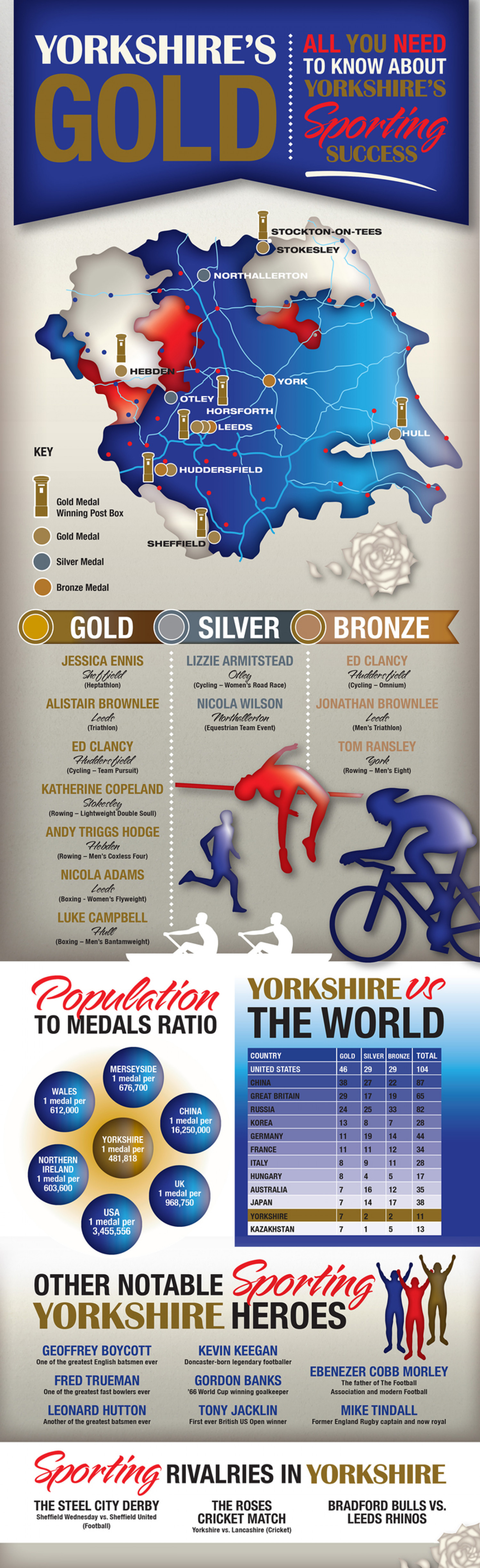 Yorkshire's Gold Olympics Infographic