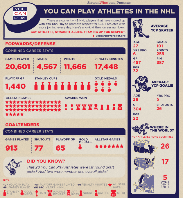 You Can Play Athletes in the NHL Infographic