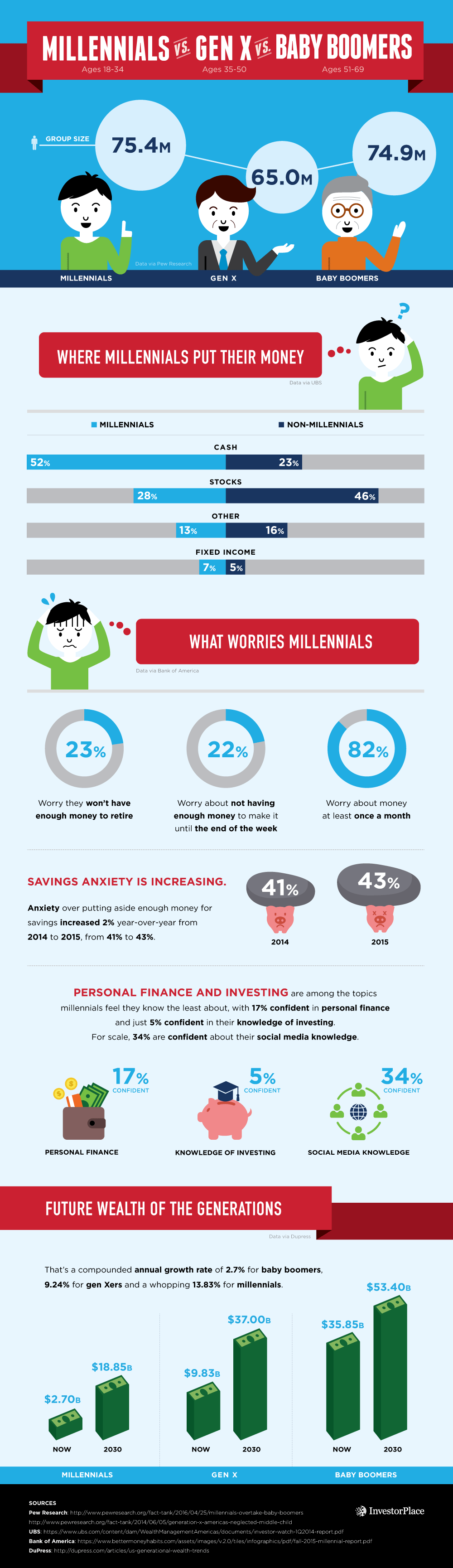 Young Money: The Millennial Guide to Investing Infographic