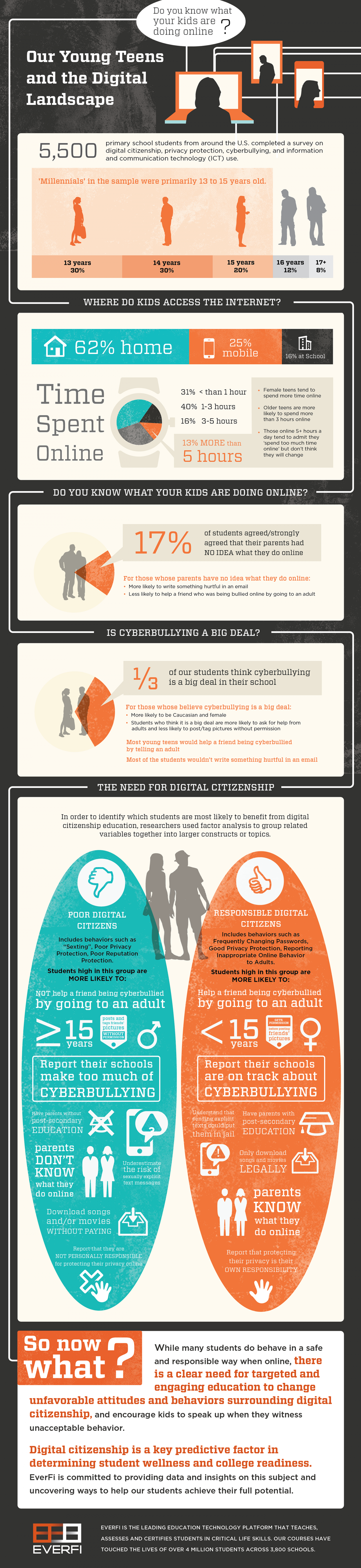 Young Teens and the Digital World Infographic