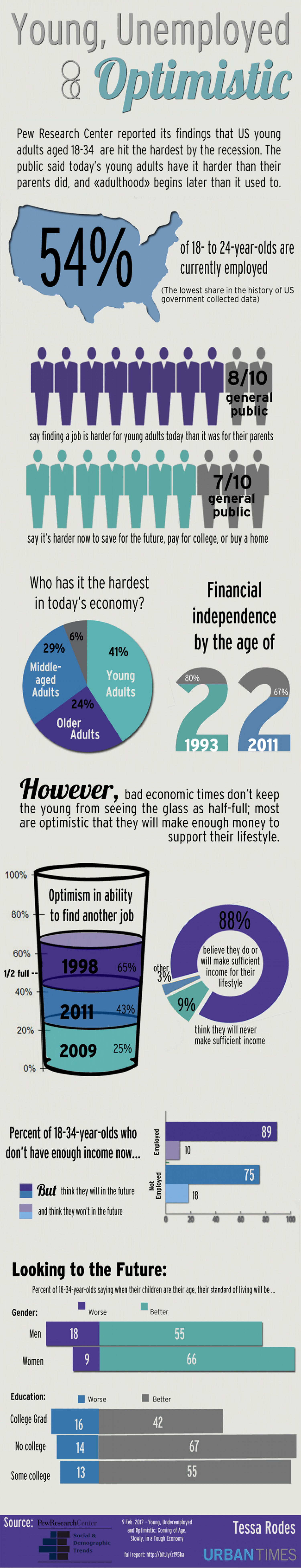 Young, Unemployed and Optimistic Infographic