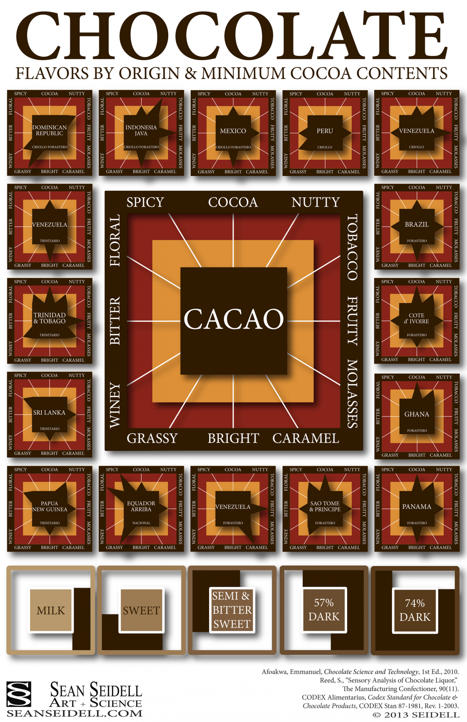 Your Complete Guide to Chocolate Flavors Infographic
