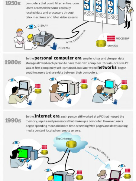 Your Computer is Going Away Infographic