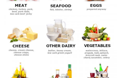 Your Guide To No Carb Foods Infographic