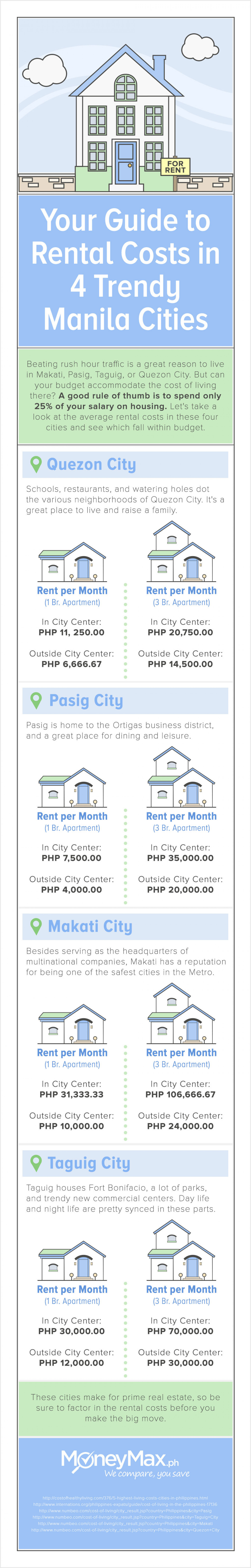Your guide to rental costs in 4 trendy Metro Manila cities Infographic