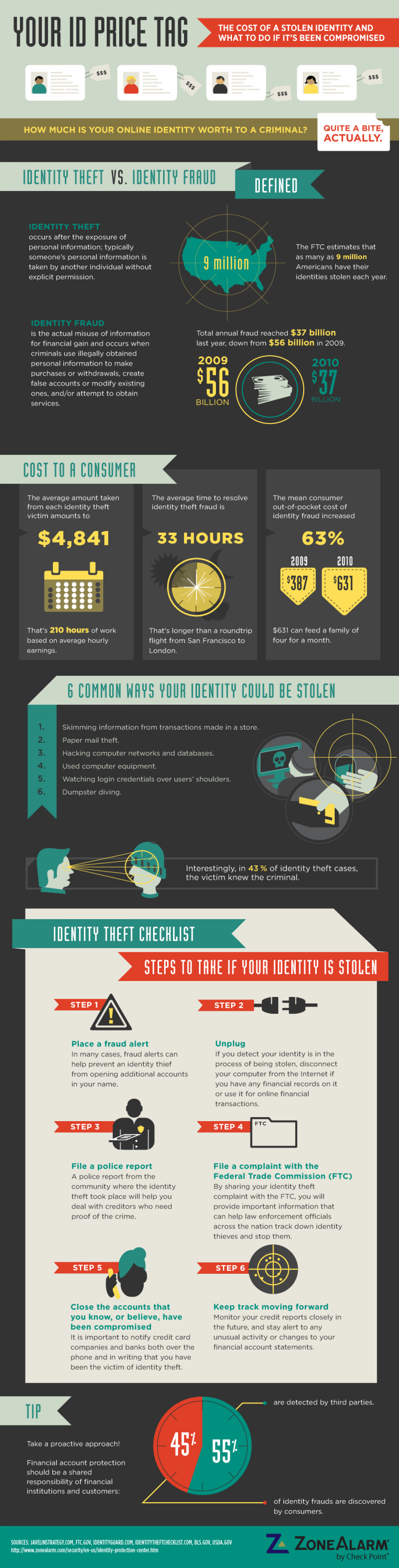 Your ID Price Tag Infographic