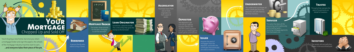 Your Mortgage Chopped Up and Sold Off Infographic